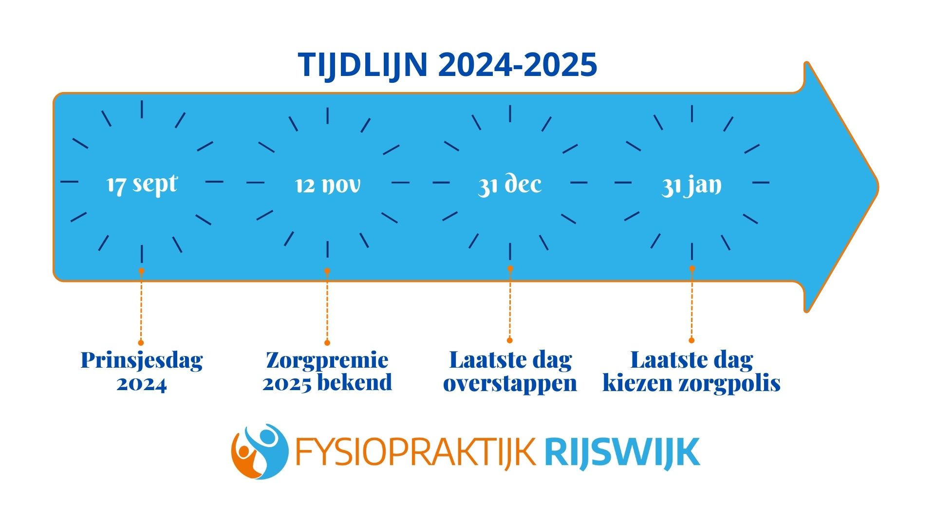 Tijdlijn zorgverzekeraars 2025